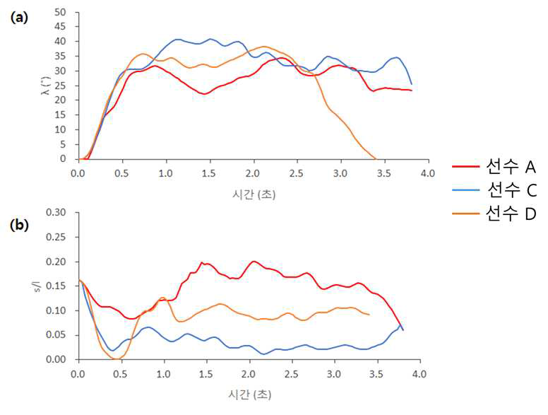(a) 활공 시의 선수들의 스키 사이의 각도(λ) 변화; (b) 활공 시의 선수들의 스키 길이로 무차원화한 스키 사이의 거리(s/l) 변화