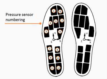 실험에 사용된 족압력 센서 간략 설명 (Moticon 사제품)
