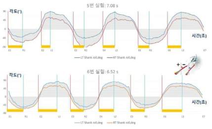 정강이의 각도변화에 따른 최고 엣지 각도 도달 시간 비교