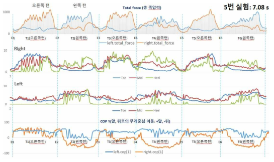 족압력의 세분화에 따른 압력변화와 압력 중심점의 이동 그래프