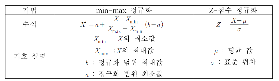 데이터 정규화 방법