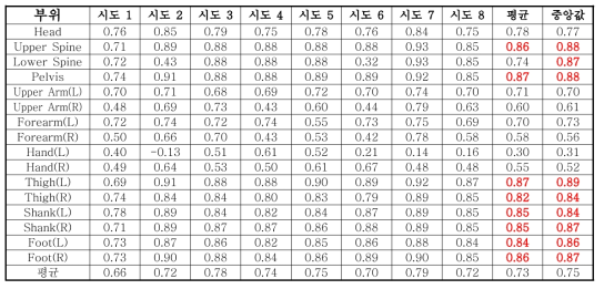 족압력 센서와 각 부위별 IMU 센서 측정 값의 상관계수