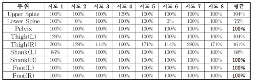 후보군에 대한 턴 인식률 분석 결과