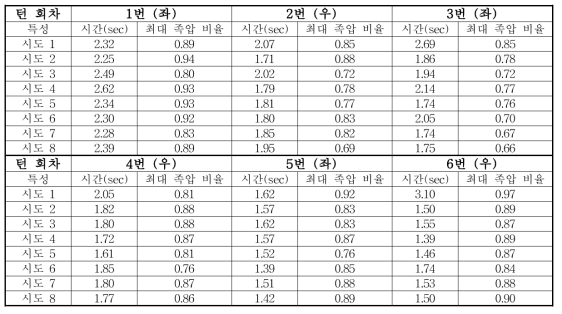 실험 시도 및 턴 회차에 따른 최대 족압 비율 및 소요 시간