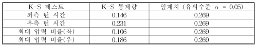 K-S 테스트 결과