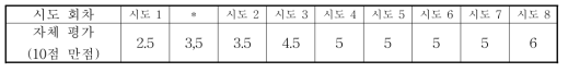 시도 회차별 자체 평가 점수