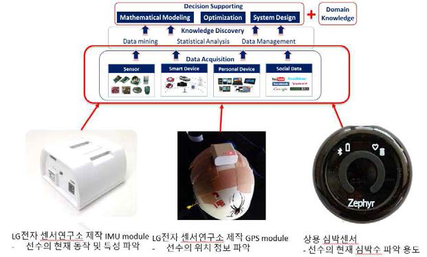 크로스컨트리 스키 데이터 획득 구성도