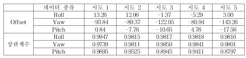 Noraxon 사의 IMU 센서와 시제품 IMU 센서 상호 데이터 분석 결과