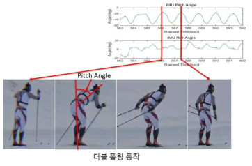 크로스컨트리 클래식 동작 중 더블 폴링 동작