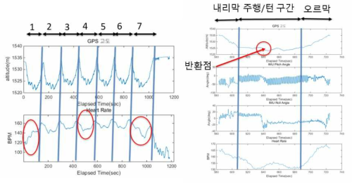 크로스컨트리 스키 종목에서의 GPS, IMU, ECG 센서 데이터