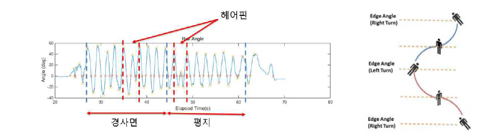 1일차 실험 구간 구분 및 해당 구간의 roll 각도 데이터