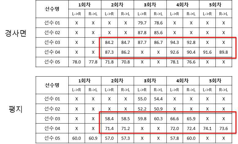 1일차 회전 종목 구간 및 턴별 평균 엣지 각도 변화