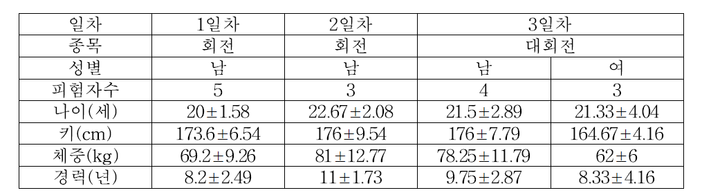 2차년도 3차 알파인스키 종목 및 피험자 정보