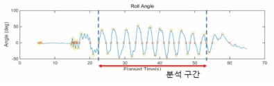 3일차 대회전 종목 실험 분석 구간 및 해당 구간 roll 각도 데이터