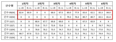 3일차 대회전 종목 선수 및 턴별 평균 엣지 각도 변화