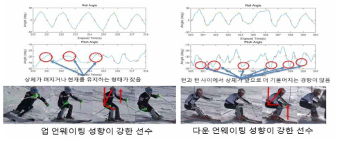 주요 구사 언웨이팅에 따른 선수별 신체 부위 회전 각도 데이터