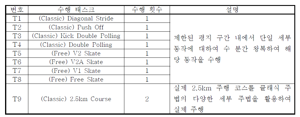 실험을 위한 수행 태스크