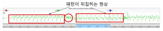 반환점 구간을 전후로 데이터의 경향성이 반대가 되는 현상