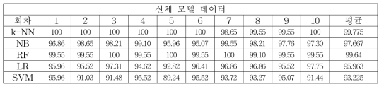 기계학습 방법론별 세부 주법 분류 정확도 (신체 모델 데이터)