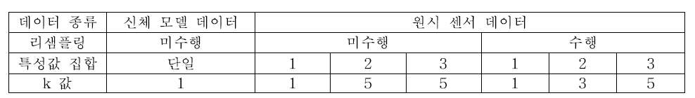 k-NN classifier의 활용을 위해 실험적으로 획득한 k값