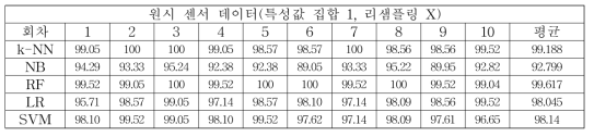 기계학습 방법론별 세부 주법 분류 정확도 (원시, 특성값 집합 1, 리샘플링 미적용)