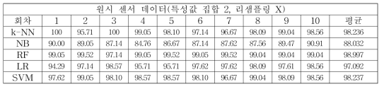 기계학습 방법론별 세부 주법 분류 정확도 (원시, 특성값 집합 2, 리샘플링 미적용)