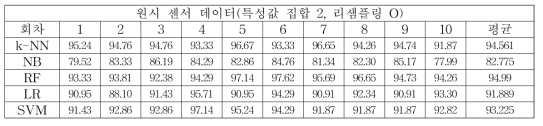 기계학습 방법론별 세부 주법 분류 정확도 (원시, 특성값 집합 2, 리샘플링 적용)