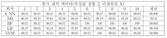 기계학습 방법론별 세부 주법 분류 정확도 (원시, 특성값 집합 3, 리샘플링 미적용)