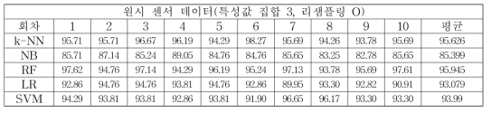 기계학습 방법론별 세부 주법 분류 정확도 (원시, 특성값 집합 3, 리샘플링 적용)