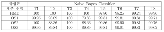 Naive Bayes Classifier에 대한 세부 주법별 분류 정확도