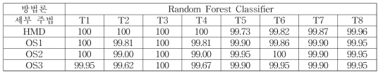 Random Forest Classifier에 대한 세부 주법별 분류 정확도