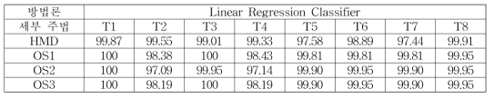 Linear Regression Classifier에 대한 세부 주법별 분류 정확도