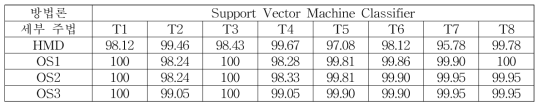 Support Vector Machine Classifier에 대한 세부 주법별 분류 정확도