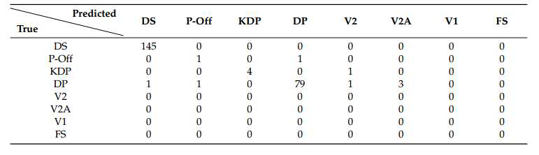 클래식 주법, 실제 경기 코스에 대해 Sports biomechanics 세팅에 따른 3번 선수의 세부 주법 분류에 대한 Confusion matrix