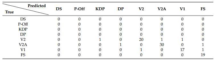 프리 주법, 평지 코스에 대해 Sports biomechanics 세팅에 따른 선수 3번의 세부 주법 분류에 대한 Confusion matrix