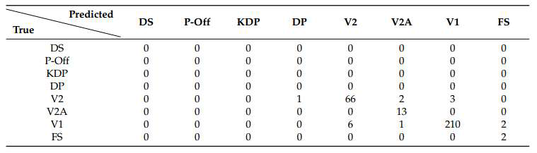 실제 경기 코스에 대해 Sports Biomechanics 센서 구성에서 세부 주법 분류에 대한 Confusion Matrix