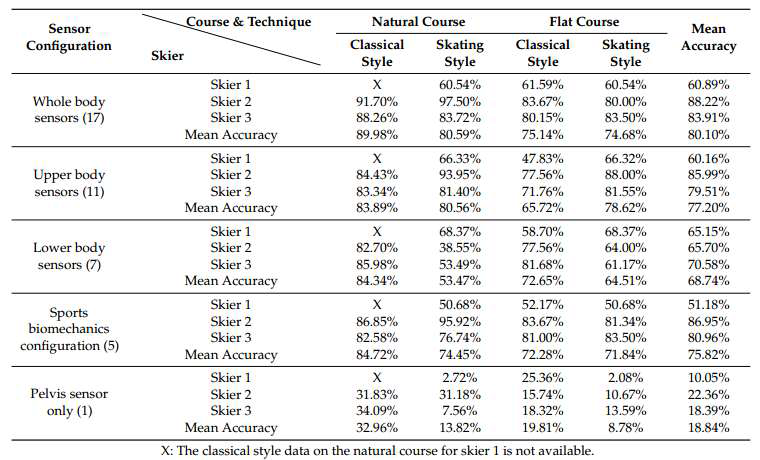 실제 경기 코스에 대해 Sports Biomechanics 센서 구성에서 세부 주법 분류에 대한 Confusion Matrix