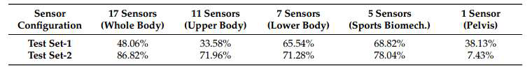 각 센서 구성 및 테스트셋 별로 일반적인 기계학습 방법론(k-NN)을 활용하였을 때 세부 주법 분류 정확도