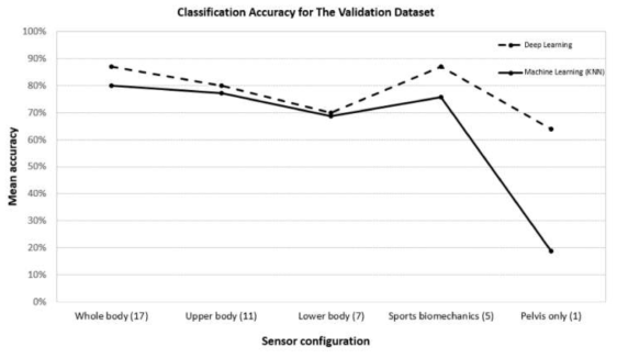 각 센서 구성별 기계학습 방법론(kNN)과 심화 학습 방법론(CNN-LSTM)에 대한 세부 주법 분류 평균 정확도 비교
