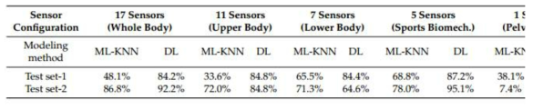 센서 구성 및 테스트셋별 기계학습 방법론(kNN)과 심화 학습 방법론(CNN-LSTM)에 대한 세부 주법 분류 정확도 비교