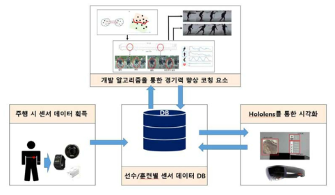 경기력 향상 코칭 요소 알고리즘 연동 시스템 구성도