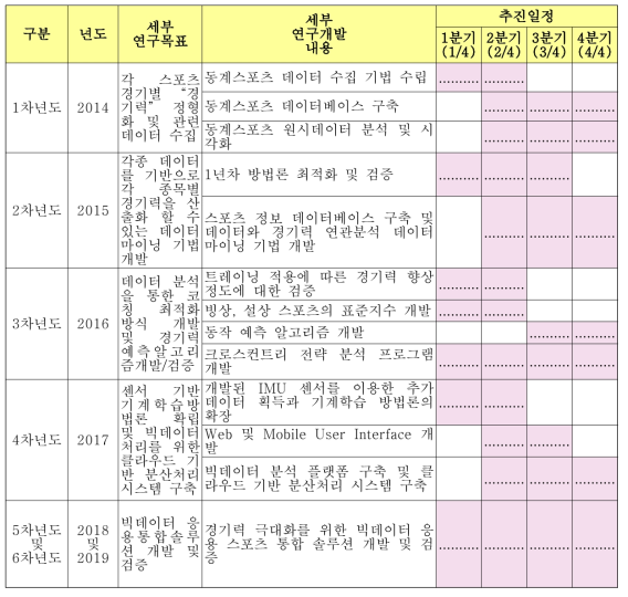 연차별 세부 연구목표 및 추진일정