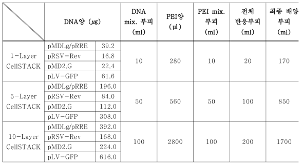 Transfection 용 mixture 조성안내