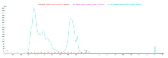 2차 정제결과 : 크기배제 크로마토그래피 크로마토그램