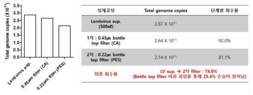 Clarification 공정 최적화. 배양액 2리터 미만