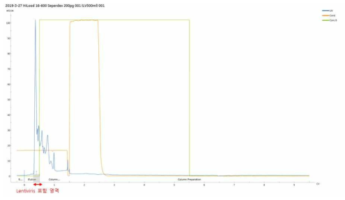 Size exclusion column 정제 결과
