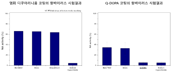 염화 디쿠아리니움 및 Q-DOPA 코팅의 항바이러스 시험결과