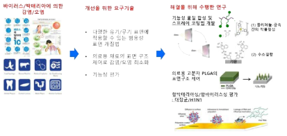 본 과제의 연구개요