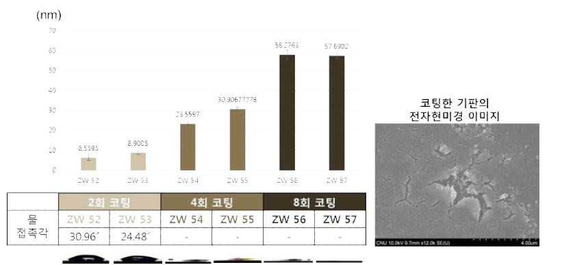 ZW-DOPA로 스프레이 코팅한 기판의 박막 두께, 물 접촉각, 전자현미경 분석결과