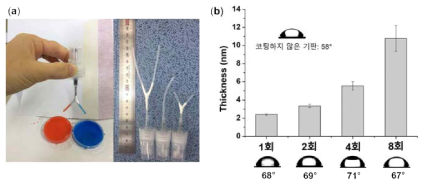 (a) 이성분 스프레이 코팅 시스템을 위해 제작한 스프레이 노즐 시스템, (b) Q-DOPA의 코팅 횟수에 따른 박막 두께 및 물 접촉각 결과